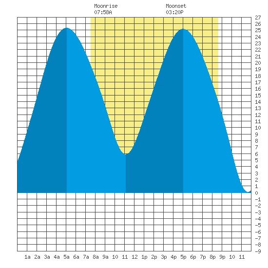Fire Island tide chart for Monday, March 28, 2022