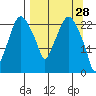 Fire Island tide chart for Monday, March 28, 2022