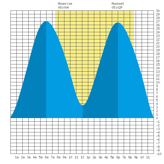 Fire Island tide chart for Tuesday, March 29, 2022