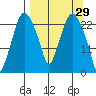 Fire Island tide chart for Tuesday, March 29, 2022