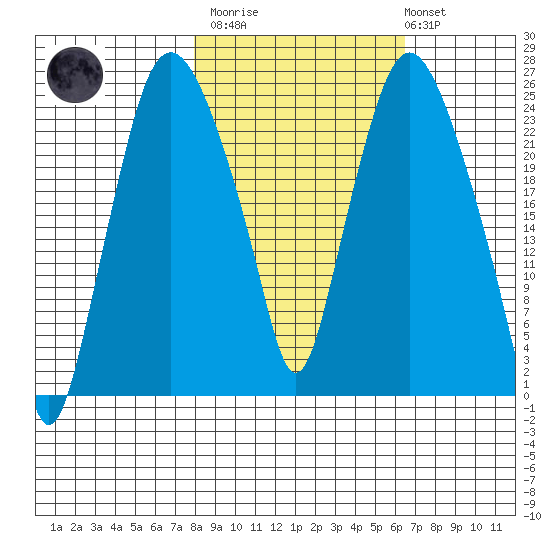 Fire Island tide chart for Wednesday, March 2, 2022