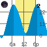 Fire Island tide chart for Wednesday, March 2, 2022
