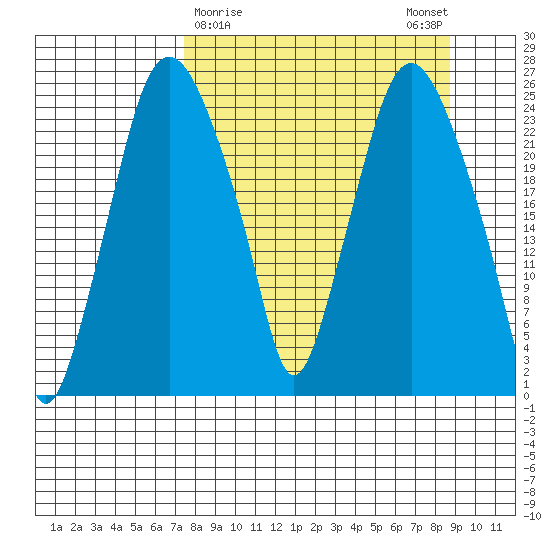 Fire Island tide chart for Wednesday, March 30, 2022