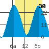 Fire Island tide chart for Wednesday, March 30, 2022