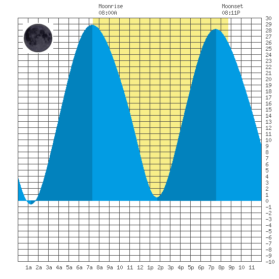 Fire Island tide chart for Thursday, March 31, 2022