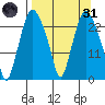 Fire Island tide chart for Thursday, March 31, 2022