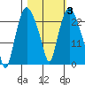 Fire Island tide chart for Thursday, March 3, 2022