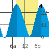 Fire Island tide chart for Friday, March 4, 2022