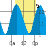 Fire Island tide chart for Saturday, March 5, 2022