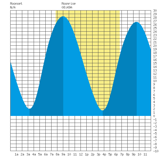 Fire Island tide chart for Sunday, March 6, 2022