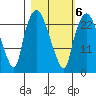 Fire Island tide chart for Sunday, March 6, 2022