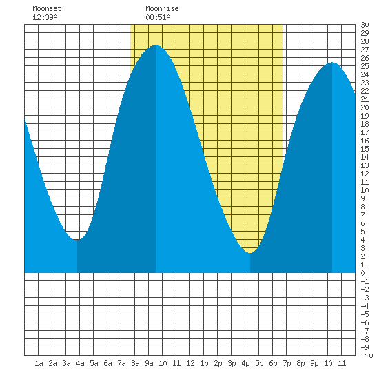 Fire Island tide chart for Monday, March 7, 2022