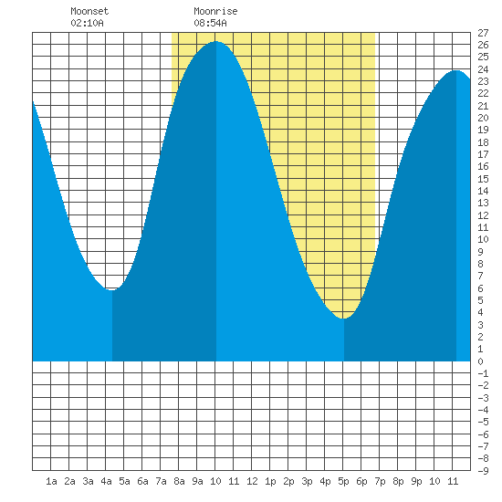 Fire Island tide chart for Tuesday, March 8, 2022