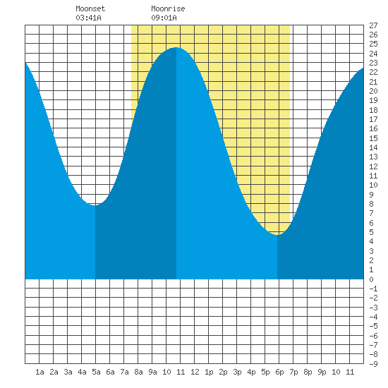 Fire Island tide chart for Wednesday, March 9, 2022