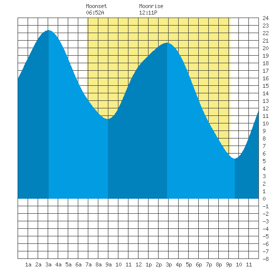 Fire Island tide chart for Sunday, April 10, 2022