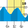 Fire Island tide chart for Sunday, April 10, 2022