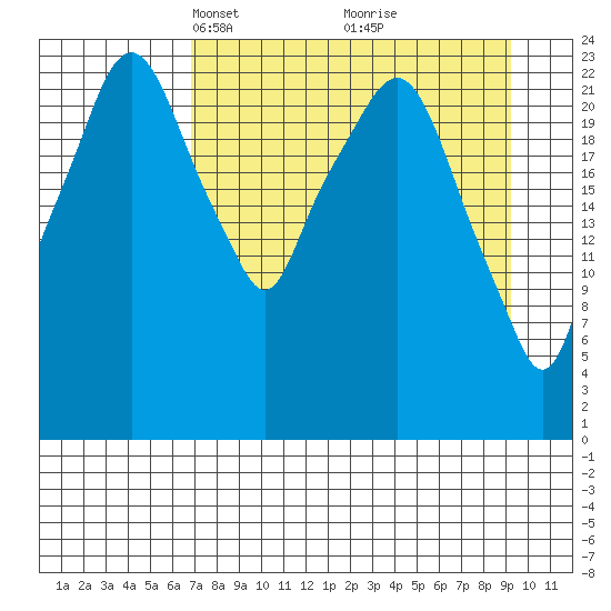Fire Island tide chart for Monday, April 11, 2022