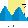 Fire Island tide chart for Monday, April 11, 2022