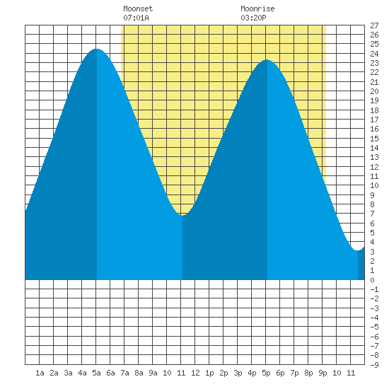 Fire Island tide chart for Tuesday, April 12, 2022