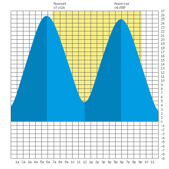 Fire Island tide chart for Wednesday, April 13, 2022