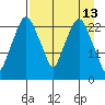 Fire Island tide chart for Wednesday, April 13, 2022