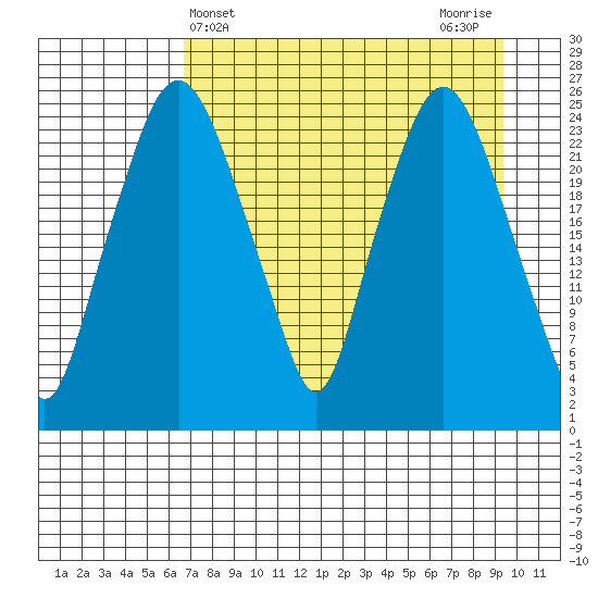 Fire Island tide chart for Thursday, April 14, 2022