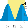 Fire Island tide chart for Thursday, April 14, 2022