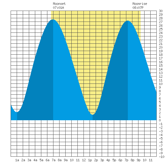Fire Island tide chart for Friday, April 15, 2022