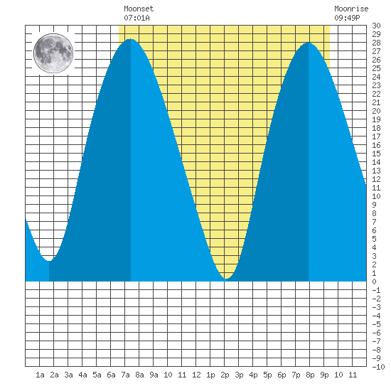 Fire Island tide chart for Saturday, April 16, 2022