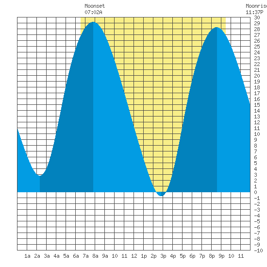 Fire Island tide chart for Sunday, April 17, 2022