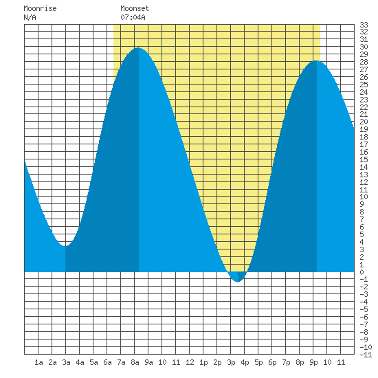 Fire Island tide chart for Monday, April 18, 2022