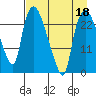 Fire Island tide chart for Monday, April 18, 2022