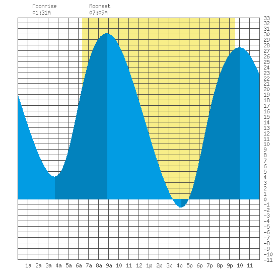 Fire Island tide chart for Tuesday, April 19, 2022