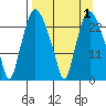 Fire Island tide chart for Friday, April 1, 2022