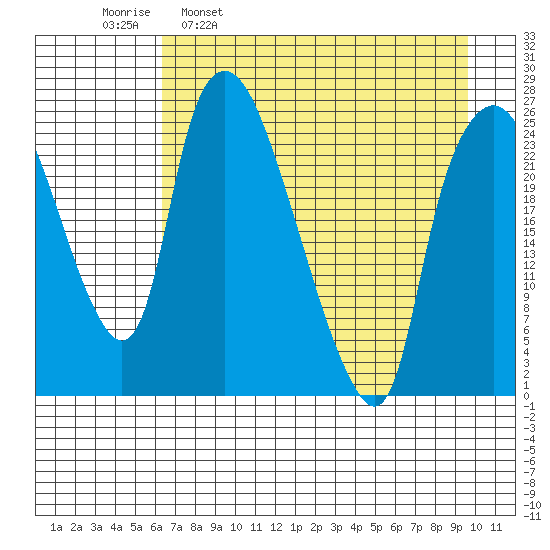 Fire Island tide chart for Wednesday, April 20, 2022