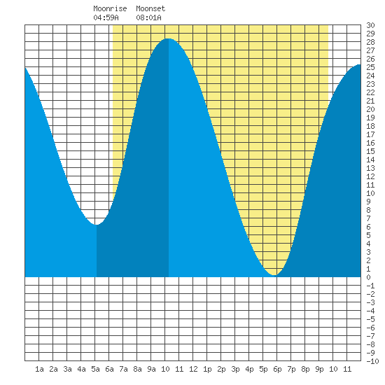 Fire Island tide chart for Thursday, April 21, 2022