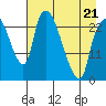 Fire Island tide chart for Thursday, April 21, 2022