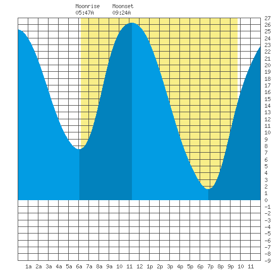 Fire Island tide chart for Friday, April 22, 2022