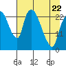 Fire Island tide chart for Friday, April 22, 2022