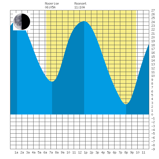 Fire Island tide chart for Saturday, April 23, 2022