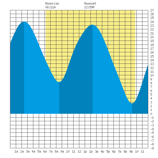 Fire Island tide chart for Sunday, April 24, 2022