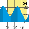 Fire Island tide chart for Sunday, April 24, 2022