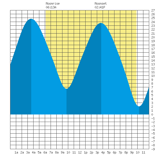 Fire Island tide chart for Monday, April 25, 2022