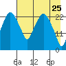 Fire Island tide chart for Monday, April 25, 2022