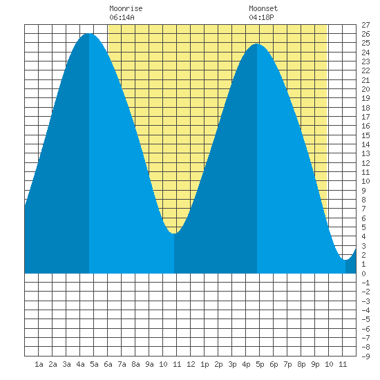 Fire Island tide chart for Tuesday, April 26, 2022