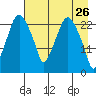 Fire Island tide chart for Tuesday, April 26, 2022