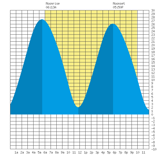 Fire Island tide chart for Wednesday, April 27, 2022
