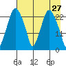 Fire Island tide chart for Wednesday, April 27, 2022