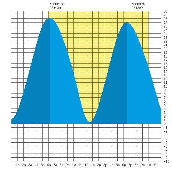 Fire Island tide chart for Thursday, April 28, 2022