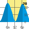 Fire Island tide chart for Thursday, April 28, 2022